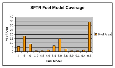 sftrFuelModelChart