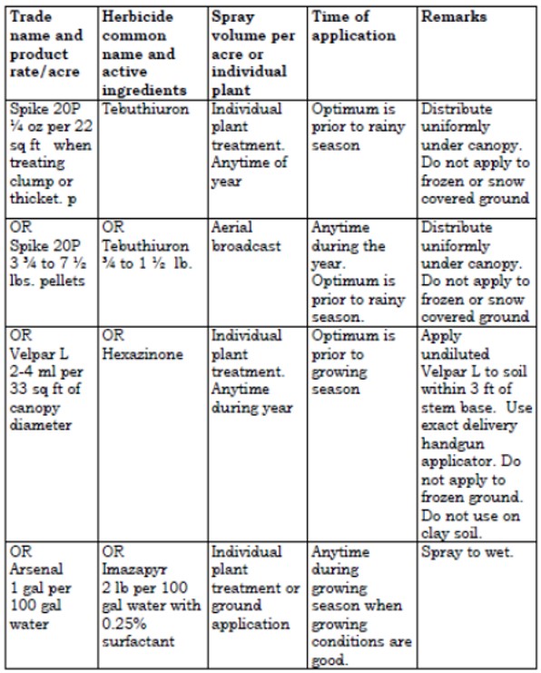 herbicideChart